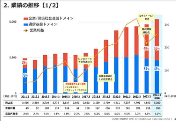ミライト・ワン　NTT通信事業の業績割合